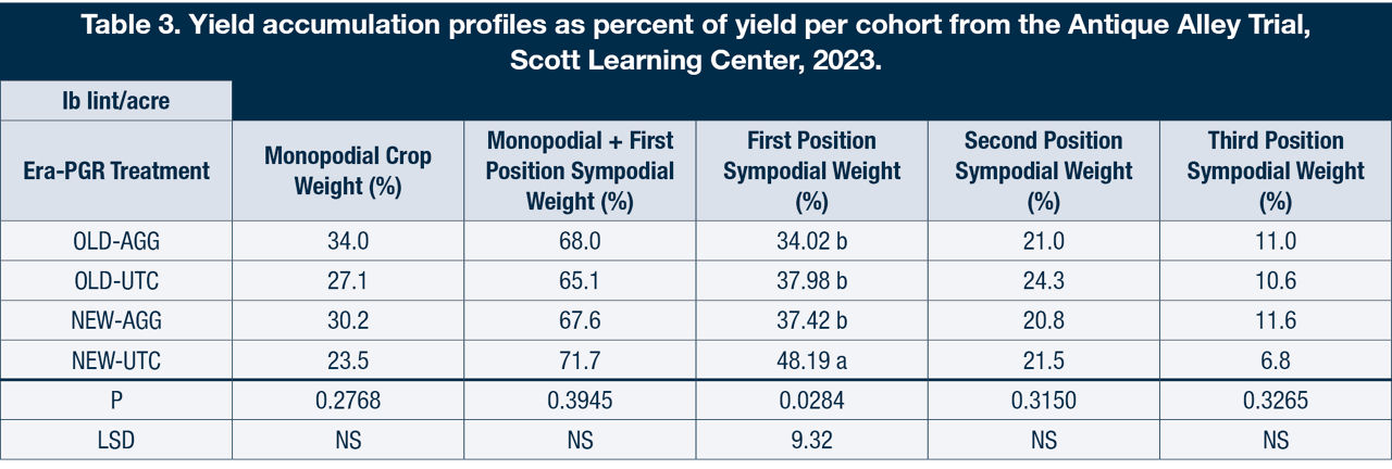 Yield accumulation profiles as percent of yield per cohort from the Antique Alley Trial, Scott Learning Center, 2023.